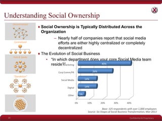 Confidential & Proprietary
Understanding Social Ownership
20
Centralized
Decentralized
Hub & Spoke
Holistic
“Dandelion”
♦ Social Ownership is Typically Distributed Across the
Organization
– Nearly half of companies report that social media
efforts are either highly centralized or completely
decentralized
♦ The Evolution of Social Business
• “In which department does your core Social Media team
reside?”
0% 10% 20% 30% 40%
Other
Digital
Social Media
Corp Comm/PR
Marketing
5%
14%
14%
26%
40%
Base: 125 respondents with over 1,000 employees
Source: Six Stages of Social Business Transformation, Mar-2013
 