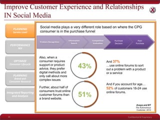 Confidential & Proprietary
Improve Customer Experience and Relationships
IN Social Media
26
PLANNING
Service Level
PERFORMANCE
ROI
OPTIMIZE
Consumer Lifecycle
PLANNING
Brand and
Consumer Research
Integrated Reporting
and Analysis
Social media plays a very different role based on where the CPG
consumer is in the purchase funnel
Competitive
Evaluation
Problem Recognition
Information
Search
Purchase
Decision
Post-
Purchase
43%
51%
And 37%
…use online forums to sort
out a problem with a product
or a service
And if you account for age…
52% of customers 16-24 use
online forums.
Avaya and BT
The Autonomous
Customer, 2012
Also, when a
consumer requires
support or product
advice, they prefer
digital methods and
only call about more
complex issues
Further, about half of
consumers trust online
customer forums than
a brand website.
 