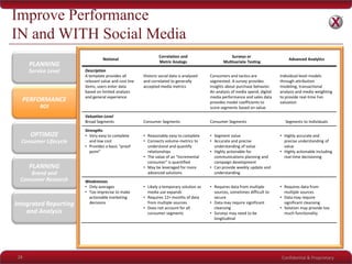 Confidential & Proprietary
PLANNING
Service Level
PERFORMANCE
ROI
OPTIMIZE
Consumer Lifecycle
PLANNING
Brand and
Consumer Research
Integrated Reporting
and Analysis
Improve Performance
IN and WITH Social Media
28
Notional
Correlation and
Metric Analogs
Surveys or
Multivariate Testing
Advanced Analytics
Description
A template provides all
relevant value and cost line
items, users enter data
based on limited analysis
and general experience
Historic social data is analyzed
and correlated to generally
accepted media metrics
Consumers and tactics are
segmented. A survey provides
insights about purchase behavior.
An analysis of media spend, digital
media performance and sales data
provides model coefficients to
score segments based on value.
Individual-level models
through attribution
modeling, transactional
analysis and media weighting
to provide real-time Fan
valuation
Valuation Level
Broad Segments Consumer Segments Consumer Segments Segments to Individuals
Strengths
• Very easy to complete
and low cost
• Provides a basic “proof
point”
• Reasonably easy to complete
• Connects volume-metrics to
understand and quantify
relationships
• The value of an “incremental
consumer” is quantified
• May be leveraged for more
advanced solutions
• Segment value
• Accurate and precise
understanding of value
• Highly actionable for
communications planning and
campaign development
• Can provide weekly update and
understanding
• Highly accurate and
precise understanding of
value
• Highly actionable including
real-time decisioning
Weaknesses
• Only averages
• Too imprecise to make
actionable marketing
decisions
• Likely a temporary solution as
media use expands
• Requires 12+ months of data
from multiple sources
• Does not account for all
consumer segments
• Requires data from multiple
sources, sometimes difficult to
secure
• Data may require significant
cleansing
• Surveys may need to be
longitudinal
• Requires data from
multiple sources
• Data may require
significant cleansing
• Solution may provide too
much functionality
 