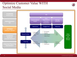 Confidential & Proprietary
PLANNING
Service Level
PERFORMANCE
ROI
OPTIMIZE
Consumer Lifecycle
PLANNING
Brand and
Consumer Research
Integrated Reporting
and Analysis
Optimize Customer Value WITH
Social Media
29
AdvocacyAwareness Engagement
Brand Profiles
Listening
 Followers
 Page Views
 Views
 Re-tweets
 Replies
 Interactions
 Subscribers
 Fans
 Likes Value
Creation
and
Segment
Analysis
 Mentions
 Share of Voice
 Posts
 Length
 Sentiment
 Positive
Mentions
Manage
Influence
Improve Brand
Health
New
Registrations
Customer
Acquisition
ROI
 