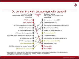 Confidential & Proprietary5
Do consumers want engagement with brands?
 