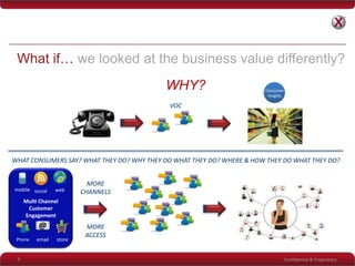 Confidential & Proprietary
What if… we looked at the business value differently?
6
Multi Channel
Customer
Engagement
store
mobile social web
email
@
Phone
WHY?
VOC
WHAT CONSUMERS SAY? WHAT THEY DO? WHY THEY DO WHAT THEY DO? WHERE & HOW THEY DO WHAT THEY DO?
MORE
CHANNELS
MORE
ACCESS
 