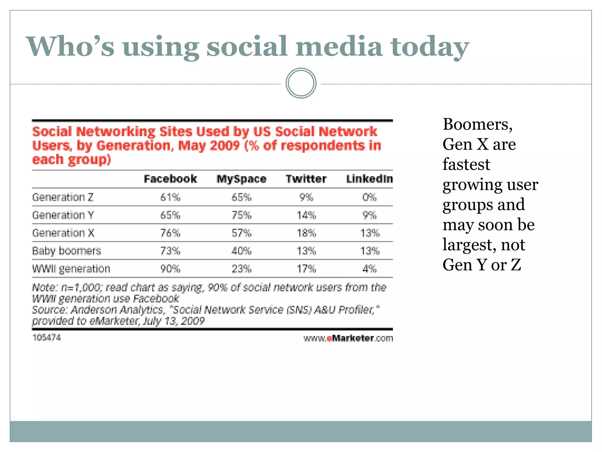 Who’s using social media today
Boomers,
Gen X are
fastest
growing user
groups and
may soon be
largest, not
Gen Y or Z
 