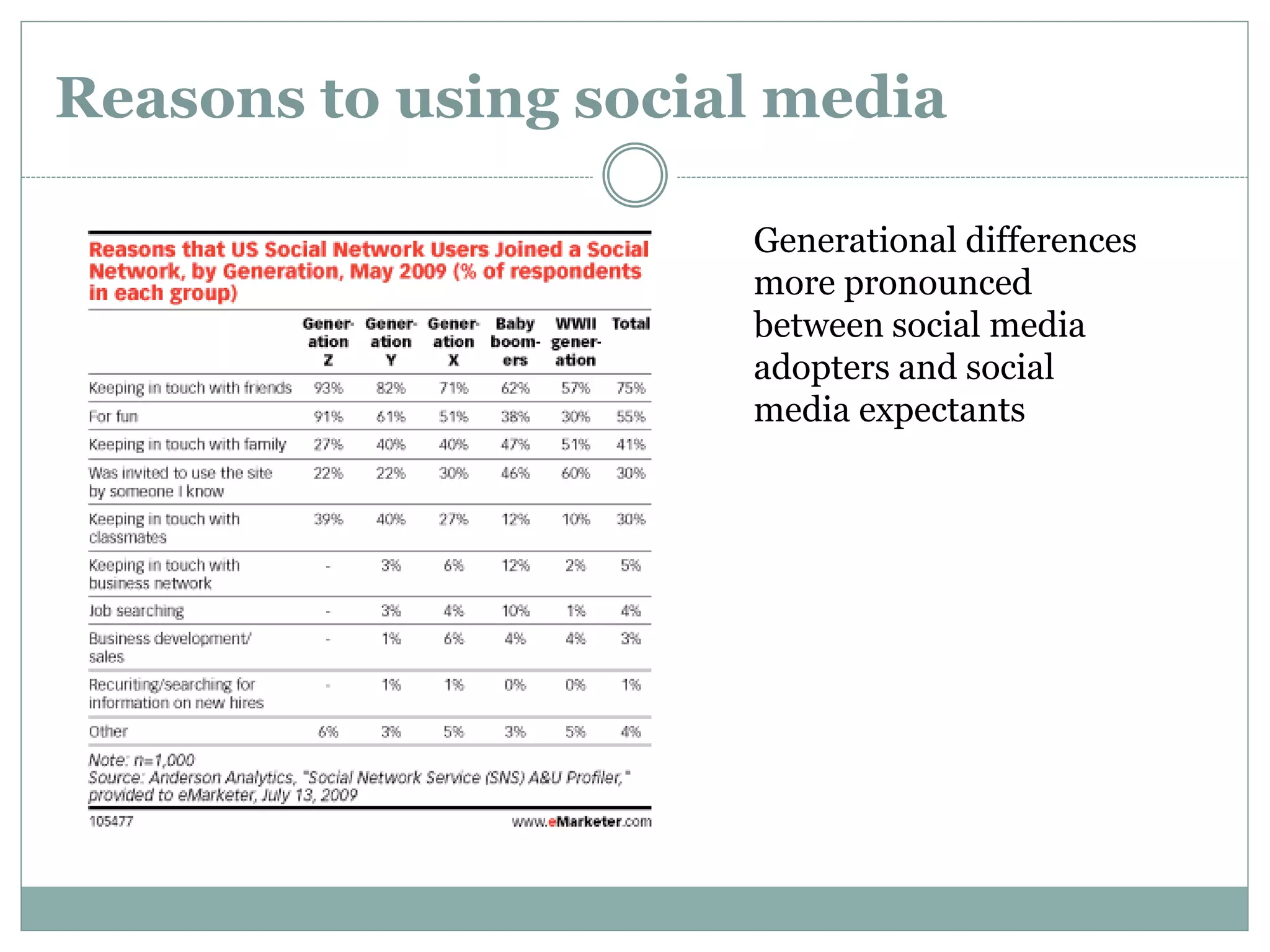 Reasons to using social media
Generational differences
more pronounced
between social media
adopters and social
media expectants
 
