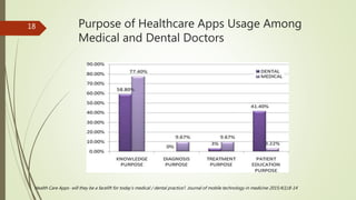 Purpose of Healthcare Apps Usage Among
Medical and Dental Doctors
18
Health Care Apps- will they be a facelift for today’s...