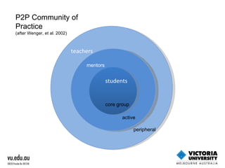 P2P Community of Practice (after Wenger, et al. 2002) teachers students mentors core group active peripheral 