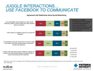JUGGLE INTERACTIONS…  USE FACEBOOK TO COMMUNICATE Q20. How much do you agree with the following statements about the use of social networking sites such as Facebook in conjunction with your learning?  Agreement with Statements about Social Networking Students are comfortable communicating with other students on Facebook about academics; however, they prefer their communication with instructors to be more formal (using email for this  purpose instead). ©2011 EDUCAUSE. CC by-nc-nd 
