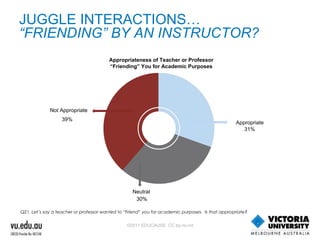 JUGGLE INTERACTIONS…  “FRIENDING” BY AN INSTRUCTOR? Q21. Let’s say a teacher or professor wanted to “Friend” you for academic purposes.  Is that appropriate? Appropriateness of Teacher or Professor “Friending” You for Academic Purposes 39% Not Appropriate Appropriate Neutral 31% 30% ©2011 EDUCAUSE. CC by-nc-nd 