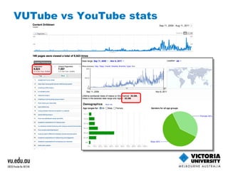VUTube vs YouTube stats 