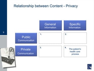 Relationship between Content - Privacy 1. 2. 3. 4. General  Information  Specific Information  Private  Communication   Public Communication The patient’s  health care  process 4. 