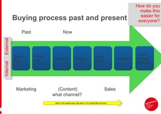 Buying process past and present Status Quo Choice  through  channels Priority shift Research Options Step backs Validation Marketing  (Content)  Sales what channel? Past  Now How do you make this easier for everyone? WHAT YOU KNOW AND CAN APPLY TO A NURTURE OR SALE Internal  External 