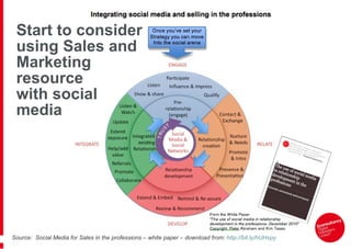 Start to consider  using Sales and  Marketing  resource  with social  media Source:  Social Media for Sales in the professions – white paper – download from:  http://bit.ly/hUHxpy   