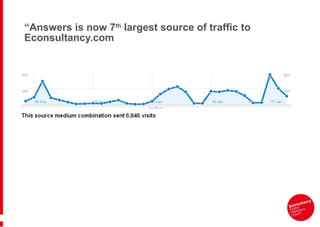 “ Answers is now 7 th  largest source of traffic to Econsultancy.com 