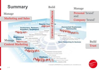 Summary |   Centres of Excellence Content Marketing Personal  ‘brand’ and  Company  ‘brand’ Marketing and Sales Trust Manage Manage Manage Build Build 