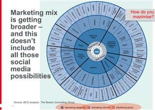Marketing mix  is getting  broader – and this  doesn ’t  include  all those  social  media  possibilities  |   Source: BCG analysis  The Boston Consulting Group  How do you maximise? 