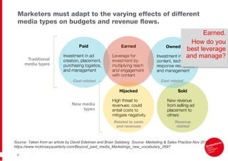 Source: Taken from an article by David Edelman and Brian Salsberg  Source: Marketing & Sales Practice Nov 2010 https://www.mckinseyquarterly.com/Beyond_paid_media_Marketings_new_vocabulary_2697 Earned. How do you best leverage and manage? 