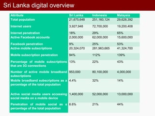 Sri Lanka digital overview
Attribute Sri Lanka Indonesia Malaysia
Total population 21,675,648 251,160,124 29,628,392
Internet users 3,927,948 72,700,000 19,200,408
Internet penetration 18% 29% 65%
Active Facebook accounts 2,000,000 62,000,000 15,600,000
Facebook penetration 9% 25% 53%
Active mobile subscriptions 20,324,070 281,963,665 41,324,700
Mobile subscription penetration 94% 112% 139%
Percentage of mobile subscriptions
that are 3G connections
13% 22% 43%
Number of active mobile broadband
subscriptions
953,000 80,100,000 4,000,000
Mobile broadband subscriptions as a
percentage of the total population
4.4% 32% 14%
Active social media users accessing
social media on a mobile device
1,400,000 52,000,000 13,000,000
Penetration of mobile social as a
percentage of the total population
6.6% 21% 44%
 