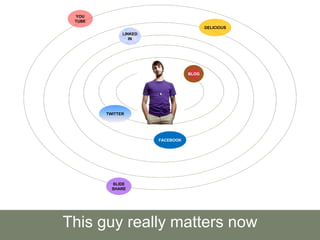 BLOG
TWITTER
FACEBOOK
LINKED
IN
DELICIOUS
SLIDE
SHARE
Source: Dachis Group, 2009.
This guy really matters now
YOU
TUBE
 