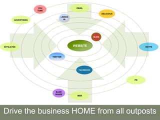 WEBSITE
BLOG
TWITTER
FACEBOOK
LINKED
IN
DELICIOUS
SLIDE
SHARE
Drive the business HOME from all outposts
AFFILIATES SKYPE
MSN
EMAIL
PR
YOU
TUBE
ADVERTISING
 