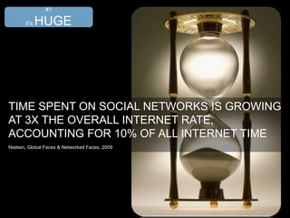 Source: The Nielsen Company, 2nd June 2009
#1
It’s HUGE
TIME SPENT ON SOCIAL NETWORKS IS GROWING
AT 3X THE OVERALL INTERNET RATE,
ACCOUNTING FOR 10% OF ALL INTERNET TIME
Nielsen, Global Faces & Networked Faces, 2009
 