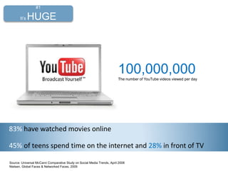 83% have watched movies online
45% of teens spend time on the internet and 28% in front of TV
Source: Universal McCann Comparative Study on Social Media Trends, April 2008
Nielsen, Global Faces & Networked Faces, 2009
100,000,000The number of YouTube videos viewed per day
#1
It’s HUGE
 