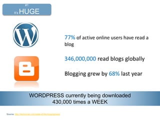 77% of active online users have read a
blog
346,000,000 read blogs globally
Blogging grew by 68% last year
Source: http://technorati.com/state-of-the-blogosphere/
#1
It’s HUGE
WORDPRESS currently being downloaded
430,000 times a WEEK
 