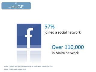 57%
joined a social network
Source: Universal McCann Comparative Study on Social Media Trends, April 2008
Over 110,000
in Malta network
Source: O’Reilly Media, August 2009
#1
It’s HUGE
 
