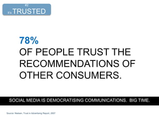 78%
OF PEOPLE TRUST THE
RECOMMENDATIONS OF
OTHER CONSUMERS.
Source: Nielsen, Trust in Advertising Report, 2007
SOCIAL MEDIA IS DEMOCRATISING COMMUNICATIONS. BIG TIME.
#2
It’s TRUSTED
 