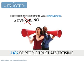 The old communication model was a MONOLOGUE.
14% OF PEOPLE TRUST ADVERTISING
#2
It’s TRUSTED
Source: Nielsen, Trust in Advertising Report, 2007
 