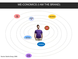 BLOG
TWITTER
FACEBOOK
LINKED
IN
DELICIOUS
SLIDE
SHARE
ME-CONOMICS (I AM THE BRAND)
Source: Dachis Group, 2009.
YOU
TUBE
 