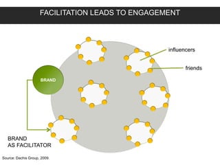 FACILITATION LEADS TO ENGAGEMENT
BRAND
BRAND
AS FACILITATOR
influencers
friends
Source: Dachis Group, 2009.
 