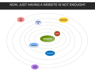 WEBSITE
BLOG
TWITTER
FACEBOOK
LINKED
IN
DELICIOUS
SLIDE
SHARE
NOW, JUST HAVING A WEBSITE IS NOT ENOUGH!!
YOU
TUBE
 