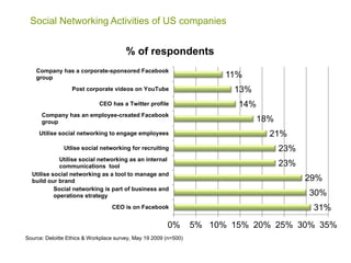Social Networking Activities of US companies
31%
30%
29%
23%
23%
21%
18%
14%
13%
11%
0% 5% 10% 15% 20% 25% 30% 35%
CEO is on Facebook
Social networking is part of business and
operations strategy
Utilise social networking as a tool to manage and
build our brand
Utilise social networking as an internal
communications tool
Utlise social networking for recruiting
Utilise social networking to engage employees
Company has an employee-created Facebook
group
CEO has a Twitter profile
Post corporate videos on YouTube
Company has a corporate-sponsored Facebook
group
% of respondents
Source: Deloitte Ethics & Workplace survey, May 19 2009 (n=500)
 