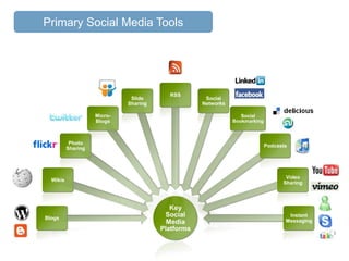 Key
Social
Media
Platforms
Blogs
Wikis
Photo
Sharing
Micro-
Blogs
Slide
Sharing
RSS
Social
Networks
Social
Bookmarking
Podcasts
Video
Sharing
Instant
Messaging
Primary Social Media Tools
 