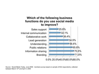 0.0% 20.0%40.0%60.0%80.0%
Branding
Information sharing
Public relations
Understanding…
Lead generation
Collaborative work
Internal communication
Sales support
71.8%
70.5%
65.8%
56.6%
54.9%
38.4%
32.1%
25.8%
Which of the following business
functions do you use social media
to improve?
Source: Social Media Today, June 2009: members survey based on sample of 632 respondents, collected
between March 13th and April 4, 2009
 