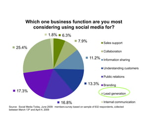 6.3%
7.9%
11.2%
13.3%
16.8%
17.3%
25.4%
1.8%
Which one business function are you most
considering using social media for?
Sales support
Collaboration
Information sharing
Understanding customers
Public relations
Branding
Lead generation
Internal communication
Source: Social Media Today, June 2009: members survey based on sample of 632 respondents, collected
between March 13th and April 4, 2009
 
