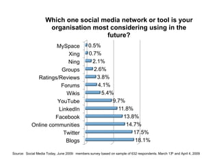 Blogs
Twitter
Online communities
Facebook
LinkedIn
YouTube
Wikis
Forums
Ratings/Reviews
Groups
Ning
Xing
MySpace
18.1%
17.5%
14.7%
13.8%
11.8%
9.7%
5.4%
4.1%
3.8%
2.6%
2.1%
0.7%
0.5%
Which one social media network or tool is your
organisation most considering using in the
future?
Source: Social Media Today, June 2009: members survey based on sample of 632 respondents. March 13th and April 4, 2009
 