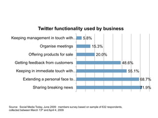 71.9%
68.7%
55.1%
48.6%
20.0%
15.3%
5.8%
Sharing breaking news
Extending a personal face to…
Keeping in immediate touch with…
Getting feedback from customers
Offering products for sale
Organise meetings
Keeping management in touch with…
Twitter functionality used by business
Source: Social Media Today, June 2009: members survey based on sample of 632 respondents,
collected between March 13th and April 4, 2009
 