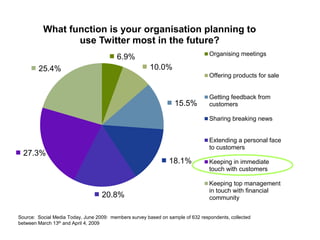 6.9%
10.0%
15.5%
18.1%
20.8%
27.3%
25.4%
What function is your organisation planning to
use Twitter most in the future?
Organising meetings
Offering products for sale
Getting feedback from
customers
Sharing breaking news
Extending a personal face
to customers
Keeping in immediate
touch with customers
Keeping top management
in touch with financial
community
Source: Social Media Today, June 2009: members survey based on sample of 632 respondents, collected
between March 13th and April 4, 2009
 