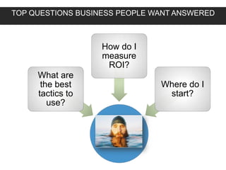 What are
the best
tactics to
use?
How do I
measure
ROI?
Where do I
start?
TOP QUESTIONS BUSINESS PEOPLE WANT ANSWERED
 