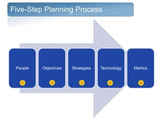 People Objectives Strategies Technology Metrics
1 2 3 4 5
Five-Step Planning Process
 