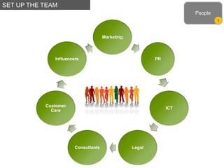 Marketing
PR
ICT
LegalConsultants
Customer
Care
Influencers
People
1
SET UP THE TEAM
 