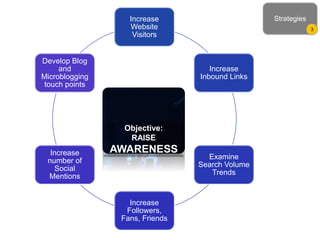 Increase
Website
Visitors
Increase
Inbound Links
Examine
Search Volume
Trends
Increase
Followers,
Fans, Friends
Increase
number of
Social
Mentions
Develop Blog
and
Microblogging
touch points
OBJECTIVE:
Increase awareness
Objective:
RAISE
AWARENESS
Strategies
3
 