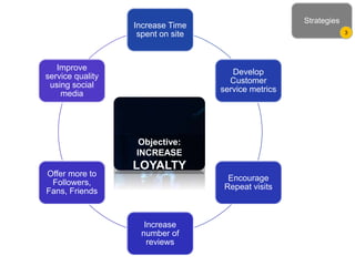 Increase Time
spent on site
Develop
Customer
service metrics
Encourage
Repeat visits
Increase
number of
reviews
Offer more to
Followers,
Fans, Friends
Improve
service quality
using social
media
OBJECTIVE:
Increase awareness
Objective:
INCREASE
LOYALTY
Strategies
3
 