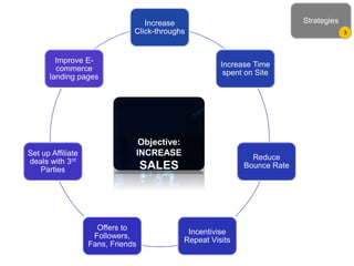 Increase
Click-throughs
Increase Time
spent on Site
Reduce
Bounce Rate
Incentivise
Repeat Visits
Offers to
Followers,
Fans, Friends
Set up Affiliate
deals with 3rd
Parties
Improve E-
commerce
landing pages
Objective:
INCREASE
SALES
Strategies
3
 