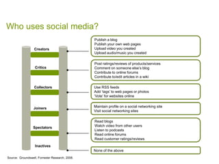 Inactives
Spectators
Joiners
Collectors
Critics
Creators
Who uses social media?
Source: Groundswell, Forrester Research, 2008.
Publish a blog
Publish your own web pages
Upload video you created
Upload audio/music you created
Post ratings/reviews of products/services
Comment on someone else’s blog
Contribute to online forums
Contribute to/edit articles in a wiki
Use RSS feeds
Add ‘tags’ to web pages or photos
‘Vote’ for websites online
Maintain profile on a social networking site
Visit social networking sites
Read blogs
Watch video from other users
Listen to podcasts
Read online forums
Read customer ratings/reviews
None of the above
 