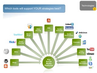 Key
Social
Media
Platforms
Blogs
Wikis
Photo
Sharing
Micro-
Blogs
Slide
Sharing
RSS
Social
Networks
Social
Bookmarking
Podcasts
Video
Sharing
Instant
Messaging
Which tools will support YOUR strategies best?
Technologies
4
 