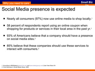 Social Media presence is expected Nearly all consumers (97%) now use online media to shop locally. 1 58 percent of respondents report using an online coupon when shopping for products or services in their local area in the past yr. 1 93% of Americans believe that a company should have a presence on social media sites. 2 85% believe that these companies should use these services to interact with consumers. 2 Why you need to care 1. According to BIA/Kelsey’s ( www.bia.com  and  www.kelseygroup.com ) User View Wave VII 2. Cone Business in Social Media Study, 2008 