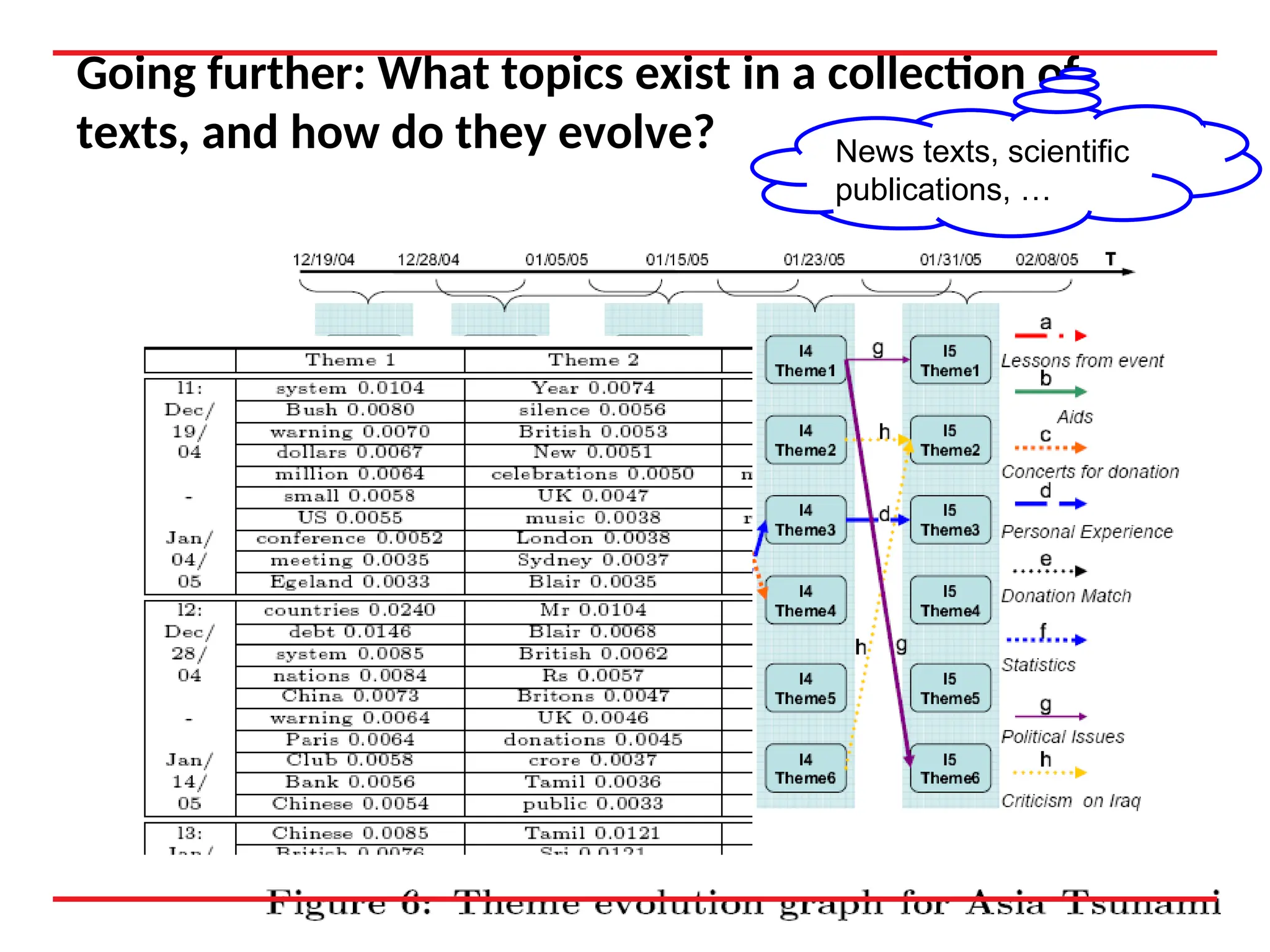 Going further: What topics exist in a collection of
texts, and how do they evolve? News texts, scientific
publications, …
 