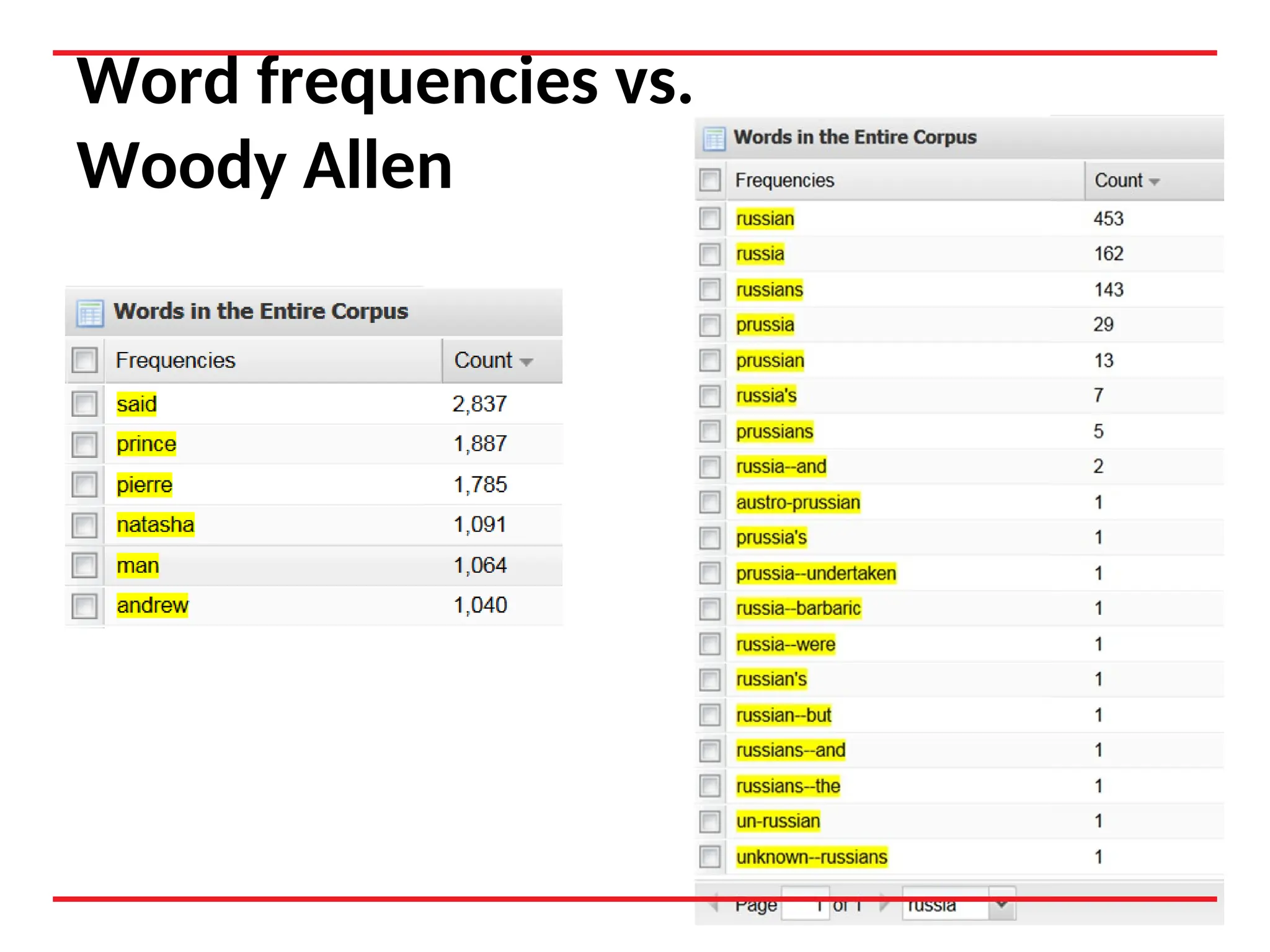 Word frequencies vs.
Woody Allen
 